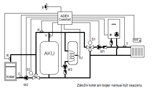 Jeden ze systému řízení ADEXu