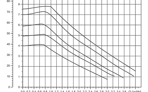 Závislost průtoku na dynamickém tlaku (čerpadlo Grundfos UPM3)