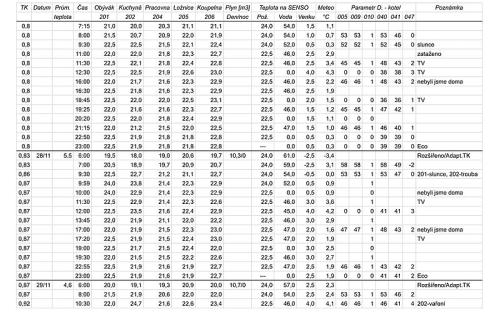 Část tabulky chování topného systému